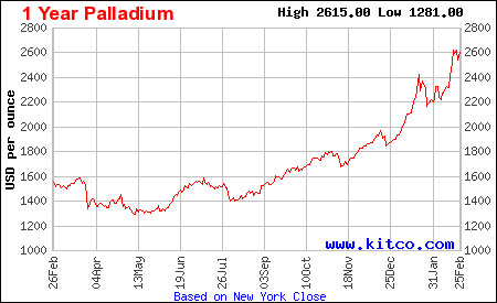 1 Year Palladium Chart