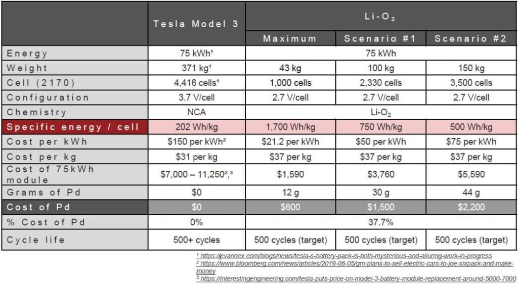 Batteries of the Future May Contain PGMs and Be More Efficient New