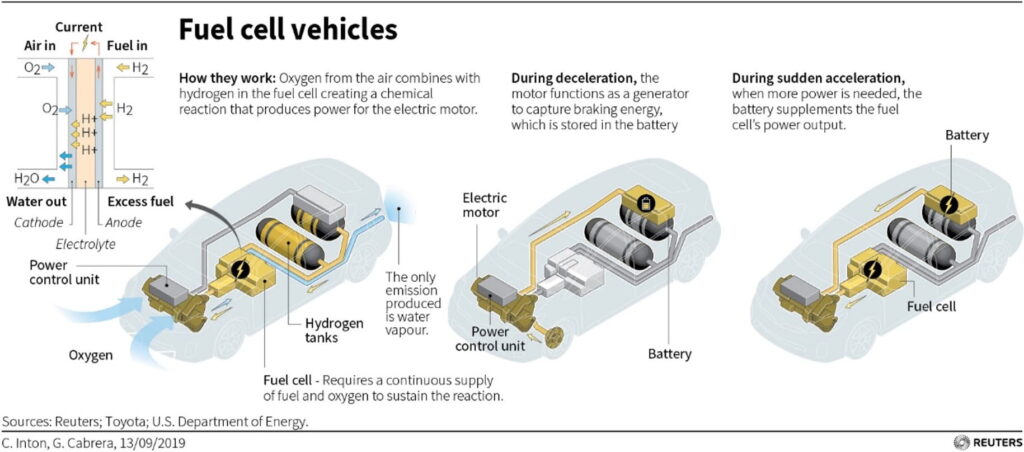 Fuel Cell Vehicles