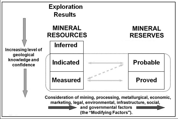 Mineral Development