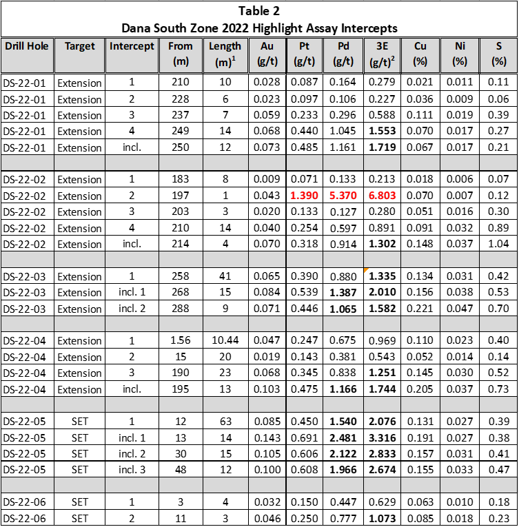 NEW AGE METALS ANNOUNCES PALLADIUM ASSAY RESULTSFROM 2022 DRILLING ...