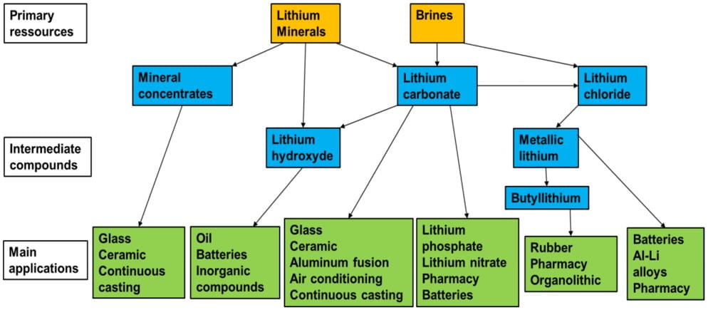 Lithium Applications
