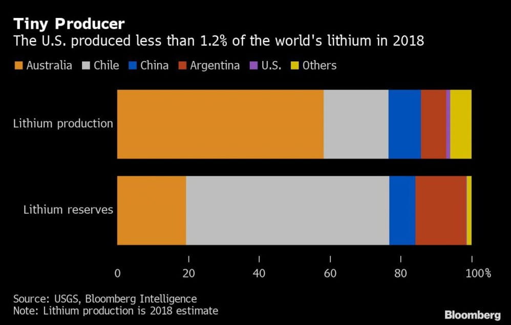 US Lithium Production