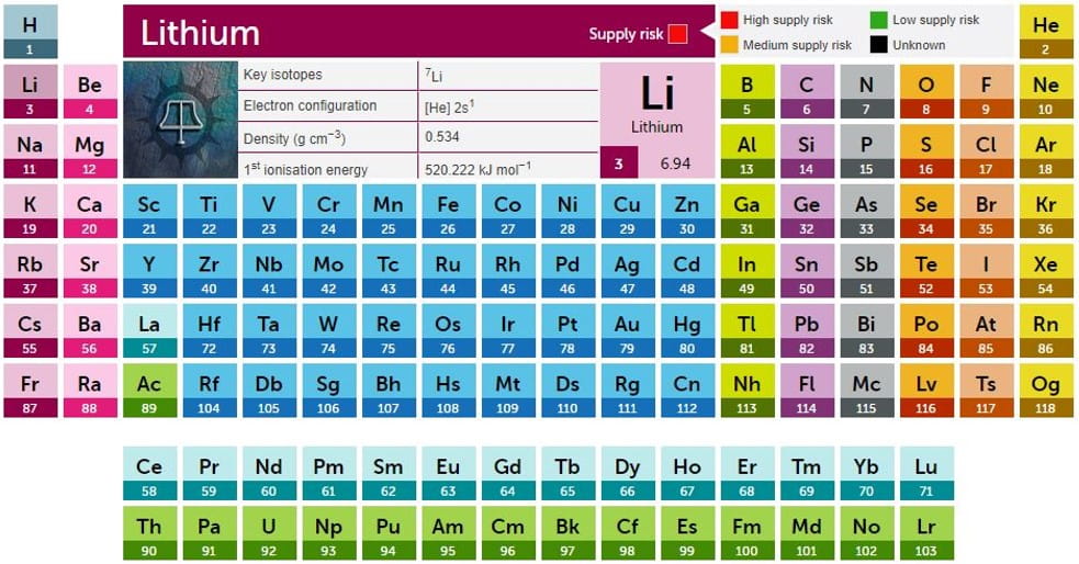Table of Elements - Lithium